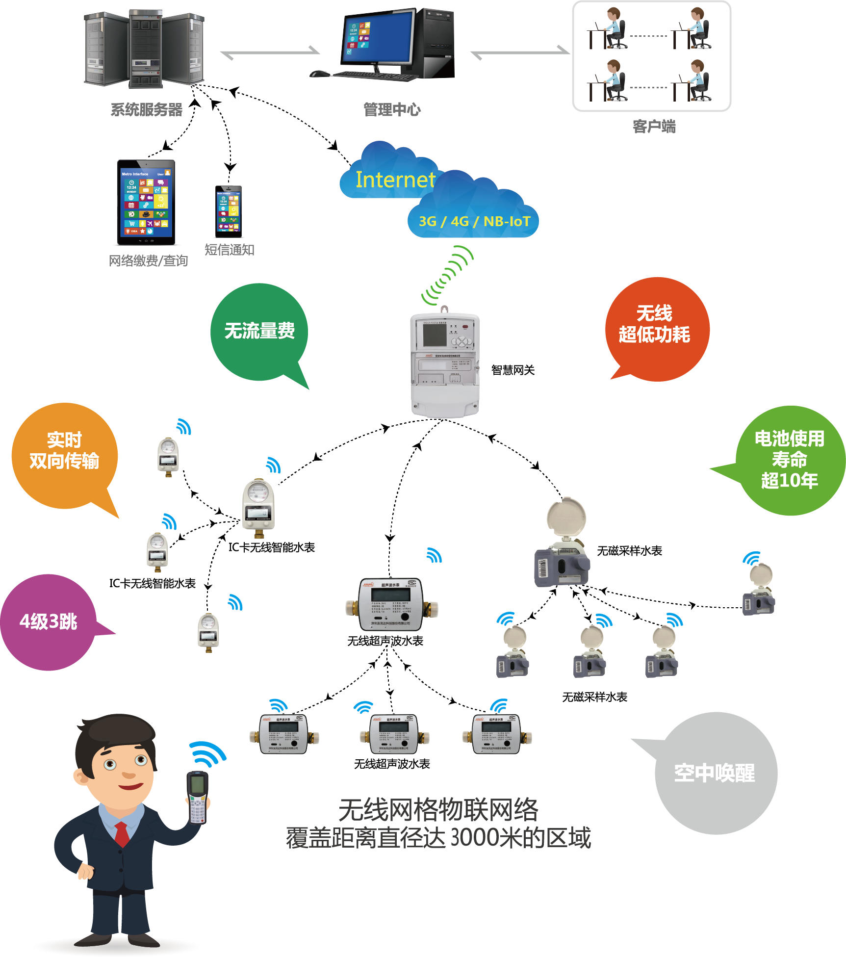 智慧水务远程抄表