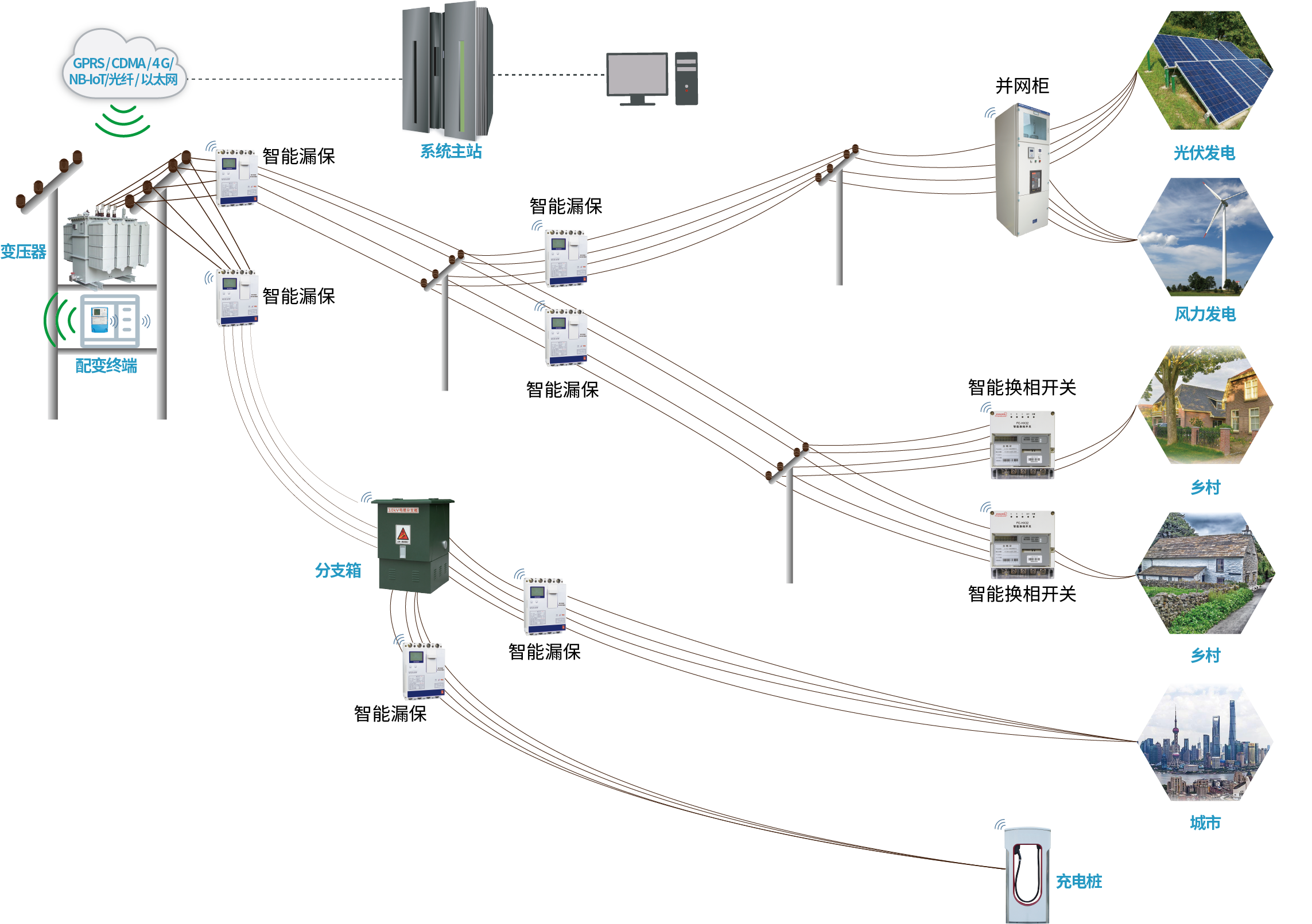 低压配电台区解决方案